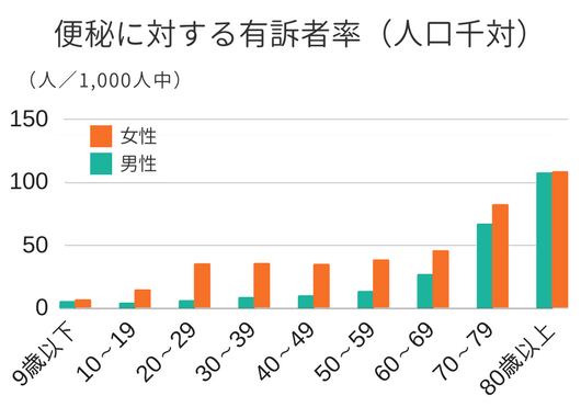 便秘に対する有訴者率(人口千対)