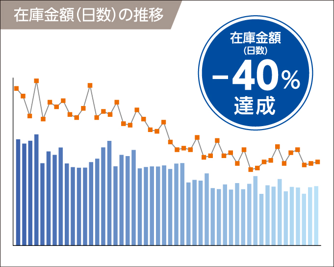 ナシオは在庫金額(日数)-40%を達成